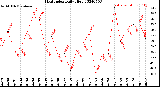 Milwaukee Weather Heat Index<br>Daily High