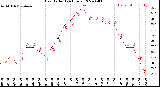 Milwaukee Weather Heat Index<br>(24 Hours)