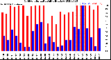 Milwaukee Weather Outdoor Humidity<br>Daily High/Low