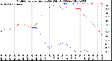 Milwaukee Weather Outdoor Temperature<br>vs Dew Point<br>(24 Hours)