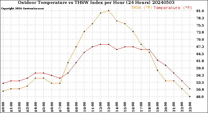 Milwaukee Weather Outdoor Temperature<br>vs THSW Index<br>per Hour<br>(24 Hours)