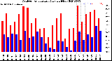 Milwaukee Weather Outdoor Temperature<br>Daily High/Low