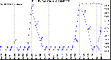 Milwaukee Weather Rain<br>By Day<br>(Inches)