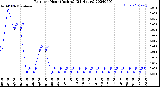 Milwaukee Weather Rain<br>per Hour<br>(Inches)<br>(24 Hours)