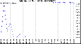 Milwaukee Weather Rain Rate<br>per Hour<br>(24 Hours)