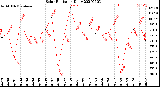 Milwaukee Weather Solar Radiation<br>Daily