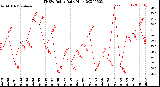 Milwaukee Weather THSW Index<br>Daily High