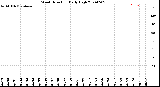 Milwaukee Weather Wind Direction<br>Daily High