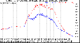 Milwaukee Weather Outdoor Temp / Dew Point<br>by Minute<br>(24 Hours) (Alternate)