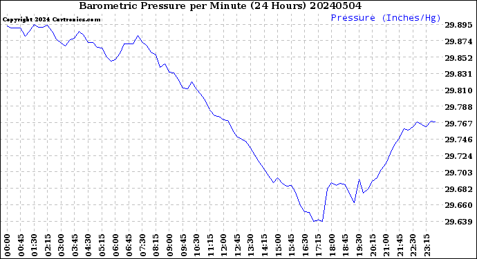 Milwaukee Weather Barometric Pressure<br>per Minute<br>(24 Hours)