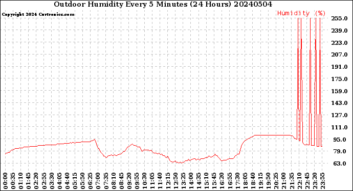 Milwaukee Weather Outdoor Humidity<br>Every 5 Minutes<br>(24 Hours)