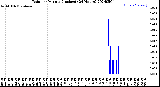 Milwaukee Weather Rain<br>per Minute<br>(Inches)<br>(24 Hours)