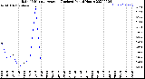 Milwaukee Weather Rain<br>15 Minute Average<br>(Inches)<br>Past 6 Hours