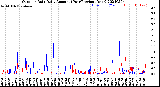 Milwaukee Weather Outdoor Rain<br>Daily Amount<br>(Past/Previous Year)