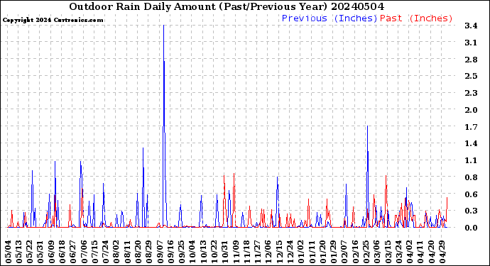 Milwaukee Weather Outdoor Rain<br>Daily Amount<br>(Past/Previous Year)