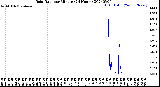 Milwaukee Weather Rain Rate<br>per Minute<br>(24 Hours)