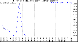 Milwaukee Weather Rain Rate<br>15 Minute Average<br>Past 6 Hours