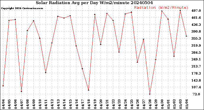 Milwaukee Weather Solar Radiation<br>Avg per Day W/m2/minute