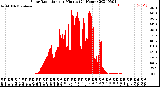 Milwaukee Weather Solar Radiation<br>per Minute<br>(24 Hours)