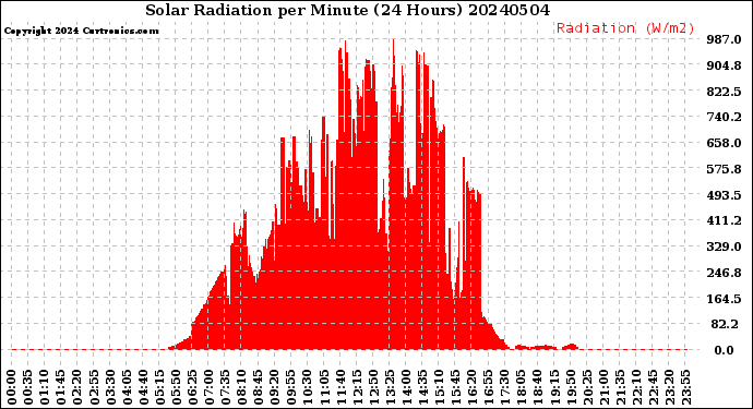 Milwaukee Weather Solar Radiation<br>per Minute<br>(24 Hours)