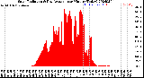 Milwaukee Weather Solar Radiation<br>& Day Average<br>per Minute<br>(Today)