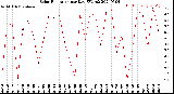 Milwaukee Weather Solar Radiation<br>per Day KW/m2