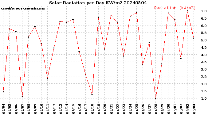 Milwaukee Weather Solar Radiation<br>per Day KW/m2