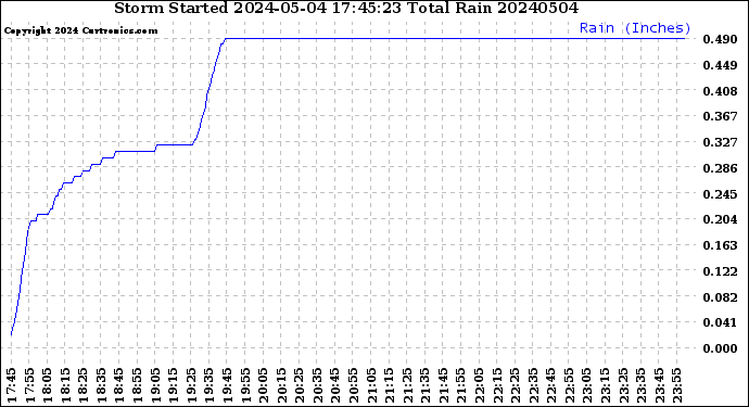 Milwaukee Weather Storm<br>Started 2024-05-04 17:45:23<br>Total Rain