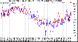 Milwaukee Weather Outdoor Temperature<br>Daily High<br>(Past/Previous Year)