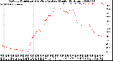 Milwaukee Weather Outdoor Temperature<br>vs Wind Chill<br>per Minute<br>(24 Hours)