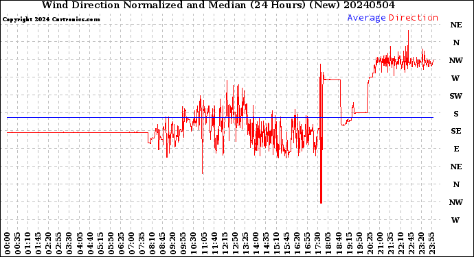 Milwaukee Weather Wind Direction<br>Normalized and Median<br>(24 Hours) (New)