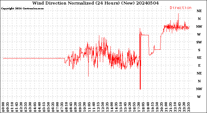 Milwaukee Weather Wind Direction<br>Normalized<br>(24 Hours) (New)