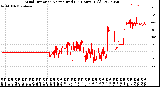 Milwaukee Weather Wind Direction<br>Normalized<br>(24 Hours) (Old)