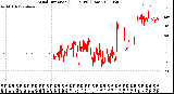 Milwaukee Weather Wind Direction<br>(24 Hours) (Raw)