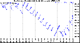 Milwaukee Weather Barometric Pressure<br>per Hour<br>(24 Hours)