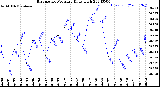 Milwaukee Weather Barometric Pressure<br>Daily High