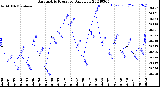 Milwaukee Weather Barometric Pressure<br>Daily Low