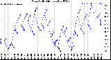 Milwaukee Weather Wind Chill<br>Daily Low