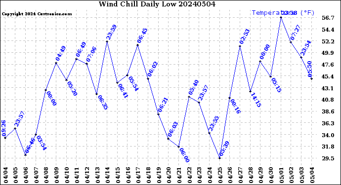 Milwaukee Weather Wind Chill<br>Daily Low