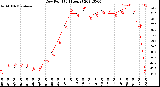 Milwaukee Weather Dew Point<br>(24 Hours)