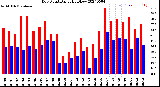 Milwaukee Weather Dew Point<br>Daily High/Low