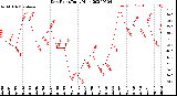 Milwaukee Weather Dew Point<br>Daily High