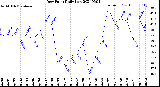 Milwaukee Weather Dew Point<br>Daily Low