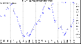 Milwaukee Weather Dew Point<br>Monthly Low