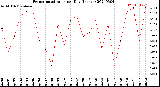 Milwaukee Weather Evapotranspiration<br>per Day (Inches)