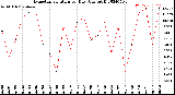 Milwaukee Weather Evapotranspiration<br>per Day (Ozs sq/ft)