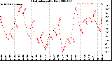 Milwaukee Weather Heat Index<br>Daily High