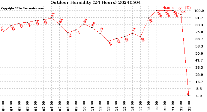 Milwaukee Weather Outdoor Humidity<br>(24 Hours)