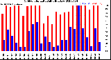 Milwaukee Weather Outdoor Humidity<br>Daily High/Low