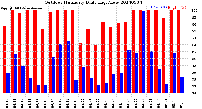 Milwaukee Weather Outdoor Humidity<br>Daily High/Low